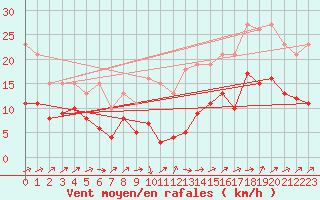Courbe de la force du vent pour Saint-Michel-Mont-Mercure (85)