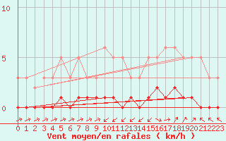 Courbe de la force du vent pour La Beaume (05)