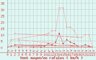 Courbe de la force du vent pour Isle-sur-la-Sorgue (84)