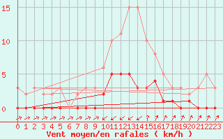 Courbe de la force du vent pour Cabris (13)