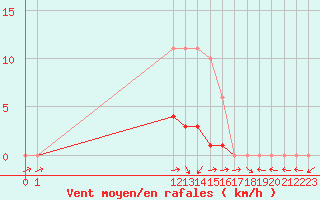 Courbe de la force du vent pour San Chierlo (It)