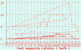 Courbe de la force du vent pour Lhospitalet (46)