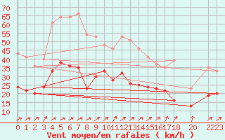 Courbe de la force du vent pour Mont-Rigi (Be)