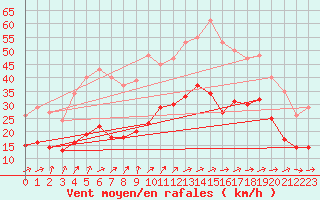 Courbe de la force du vent pour Valleroy (54)