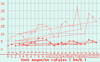 Courbe de la force du vent pour Engins (38)