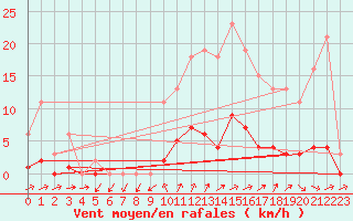 Courbe de la force du vent pour Nonaville (16)