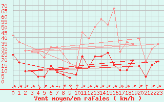 Courbe de la force du vent pour Daroca
