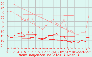 Courbe de la force du vent pour Saint-Philbert-sur-Risle (Le Rossignol) (27)