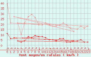 Courbe de la force du vent pour Trves (69)