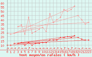 Courbe de la force du vent pour Saint-Philbert-de-Grand-Lieu (44)