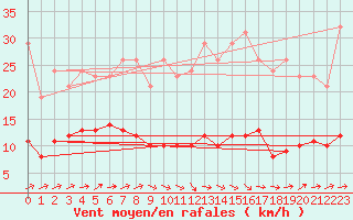 Courbe de la force du vent pour Hestrud (59)