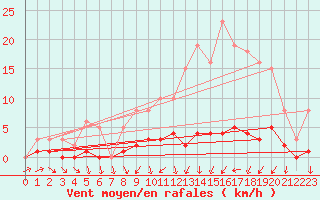 Courbe de la force du vent pour Frontenac (33)