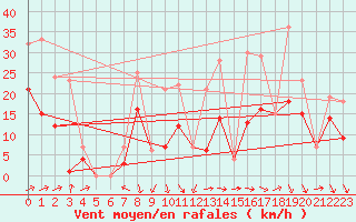 Courbe de la force du vent pour Morn de la Frontera