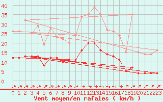 Courbe de la force du vent pour Saint-Philbert-sur-Risle (Le Rossignol) (27)