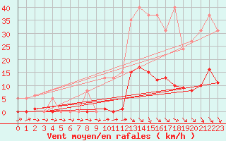 Courbe de la force du vent pour Roujan (34)