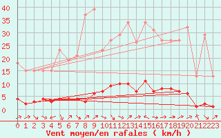 Courbe de la force du vent pour Saclas (91)