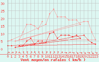 Courbe de la force du vent pour Frontenay (79)