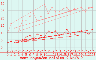 Courbe de la force du vent pour Quimperl (29)