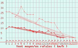 Courbe de la force du vent pour Connerr (72)