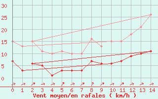Courbe de la force du vent pour La Chapelle-Montreuil (86)