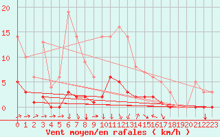 Courbe de la force du vent pour Seichamps (54)