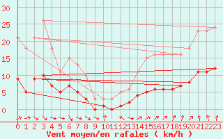 Courbe de la force du vent pour Charmant (16)
