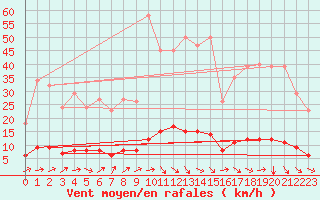 Courbe de la force du vent pour Prades-le-Lez - Le Viala (34)
