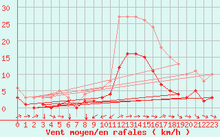 Courbe de la force du vent pour Besson - Chassignolles (03)