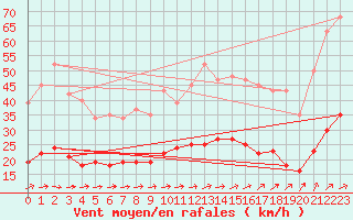 Courbe de la force du vent pour Nostang (56)