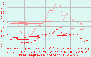 Courbe de la force du vent pour Lussat (23)