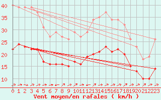 Courbe de la force du vent pour Valleroy (54)