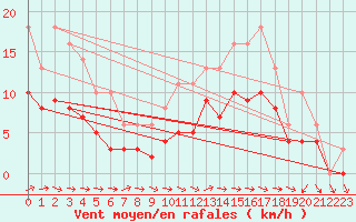 Courbe de la force du vent pour Bridel (Lu)