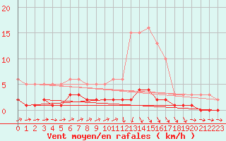 Courbe de la force du vent pour Quimperl (29)