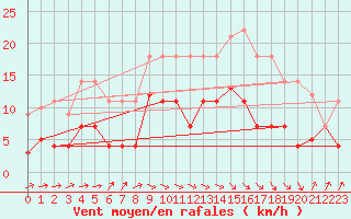 Courbe de la force du vent pour Llanes