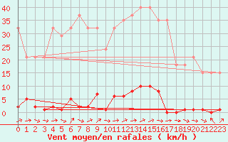 Courbe de la force du vent pour Sainte-Genevive-des-Bois (91)