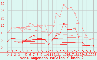 Courbe de la force du vent pour Perpignan Moulin  Vent (66)