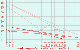 Courbe de la force du vent pour Douzens (11)