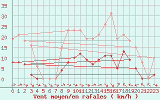 Courbe de la force du vent pour Montredon des Corbires (11)