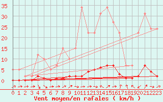 Courbe de la force du vent pour Remich (Lu)