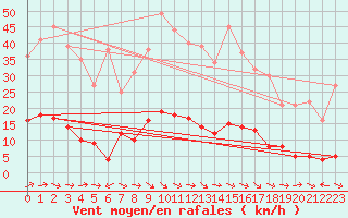 Courbe de la force du vent pour Montalbn