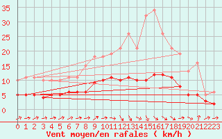 Courbe de la force du vent pour Beaucroissant (38)