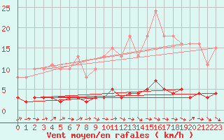 Courbe de la force du vent pour Lhospitalet (46)