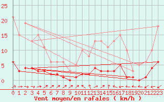 Courbe de la force du vent pour Six-Fours (83)