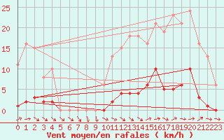 Courbe de la force du vent pour Mouilleron-le-Captif (85)