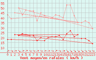 Courbe de la force du vent pour Montredon des Corbires (11)