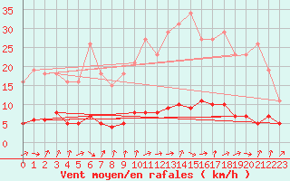 Courbe de la force du vent pour Trgueux (22)