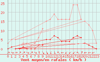 Courbe de la force du vent pour Gjilan (Kosovo)