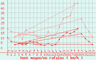 Courbe de la force du vent pour Selonnet - Chabanon (04)