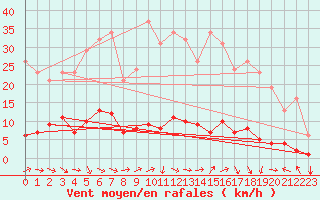Courbe de la force du vent pour Le Luc (83)