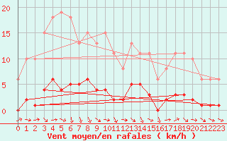 Courbe de la force du vent pour Bellefontaine (88)